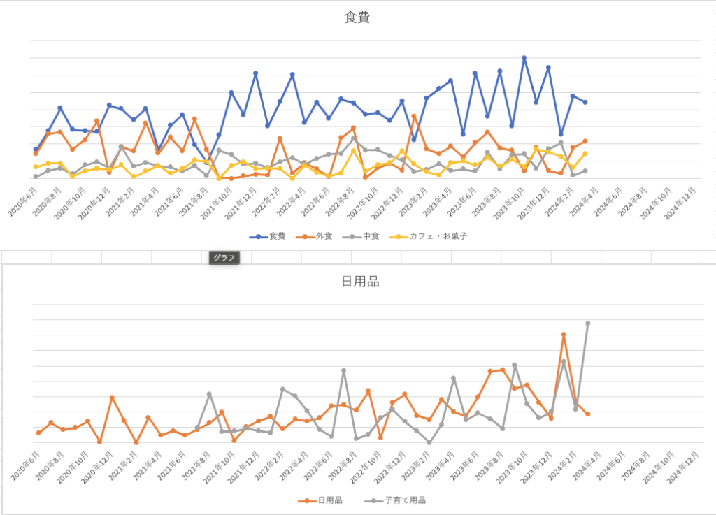 食費と日用品のグラフ
